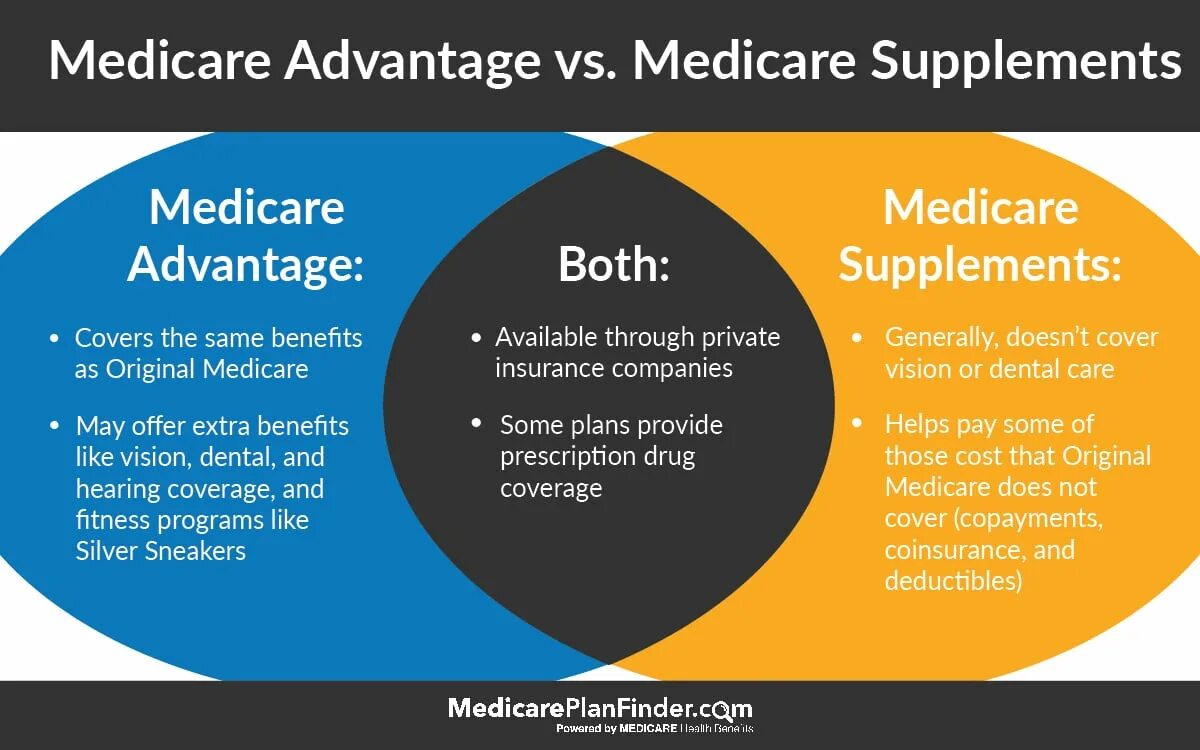 Medicare. Medicare перевод. Medicare advantage commercial. С9500 advantage vs Essentials. Advantage plan