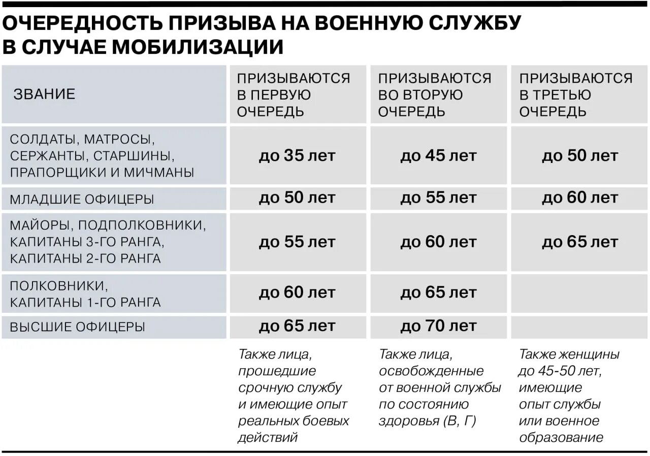 Почему на военную службу не брали бедняков. Таблица прмобилизации. Таблица призыва по мобилизации по категориям. Таблица по мобилизации в России. Очередности мобилизации в РФ 2022.