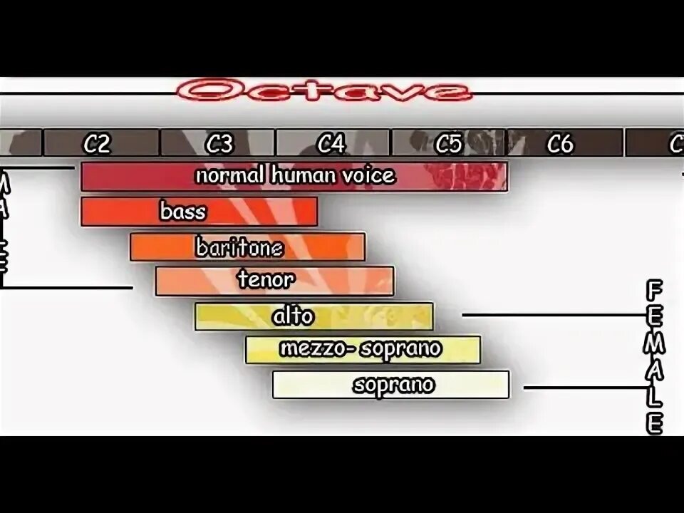 Бас меццо сопрано. Сопрано диапазон голоса. меццо-сопрано диапазон. voices range bass tenor. voice range female.