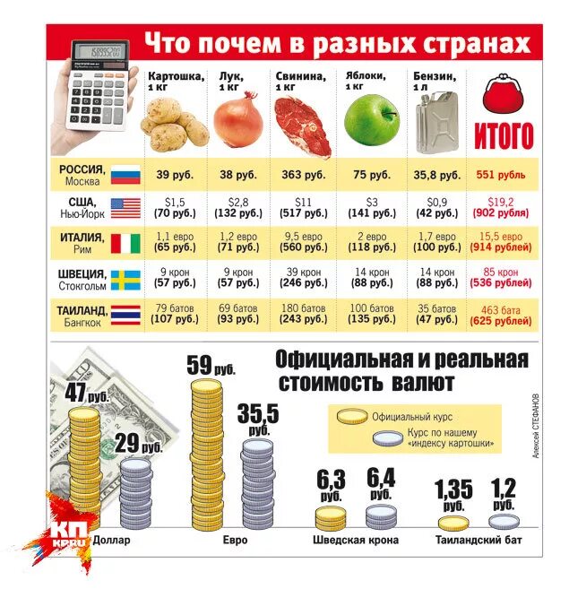 Таблица цен на продукты. Сравнение цен на продукты. Стоимость продуктов в США И России сравнение. Сравнение стоимости продуктов в рублях и долларах. Цены в магазинах в долларах