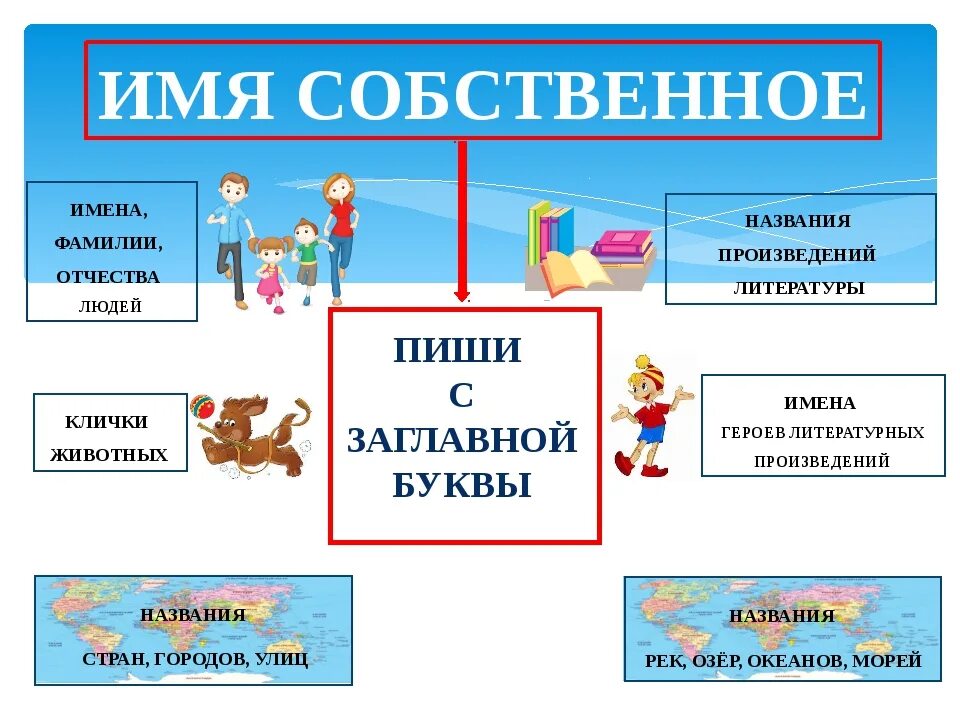 Правописание собственных существительных 5 класс. Имена собственные 2 класс русский язык. Имена несобственные 1 класс. Имена собственные правило. Имена собственные 1 класс правило.