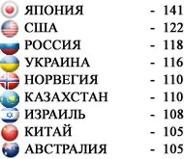 Средний показатель IQ. Высокий показатель IQ. Средний уровень интеллекта. Средний уровень айкью у человека.