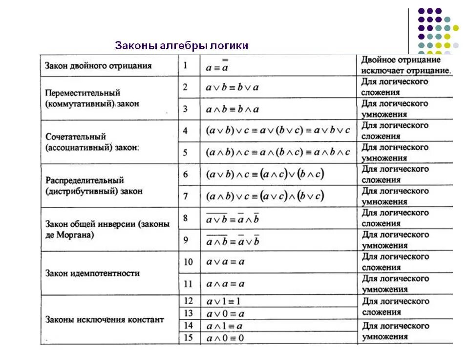 Элементы теории множеств и алгебры логики ответы. Законы алгебры логики Информатика. Закон отрицания алгебры логики. Основные законы алгебры логики таблица. Перечислите законы алгебры логики Информатика.