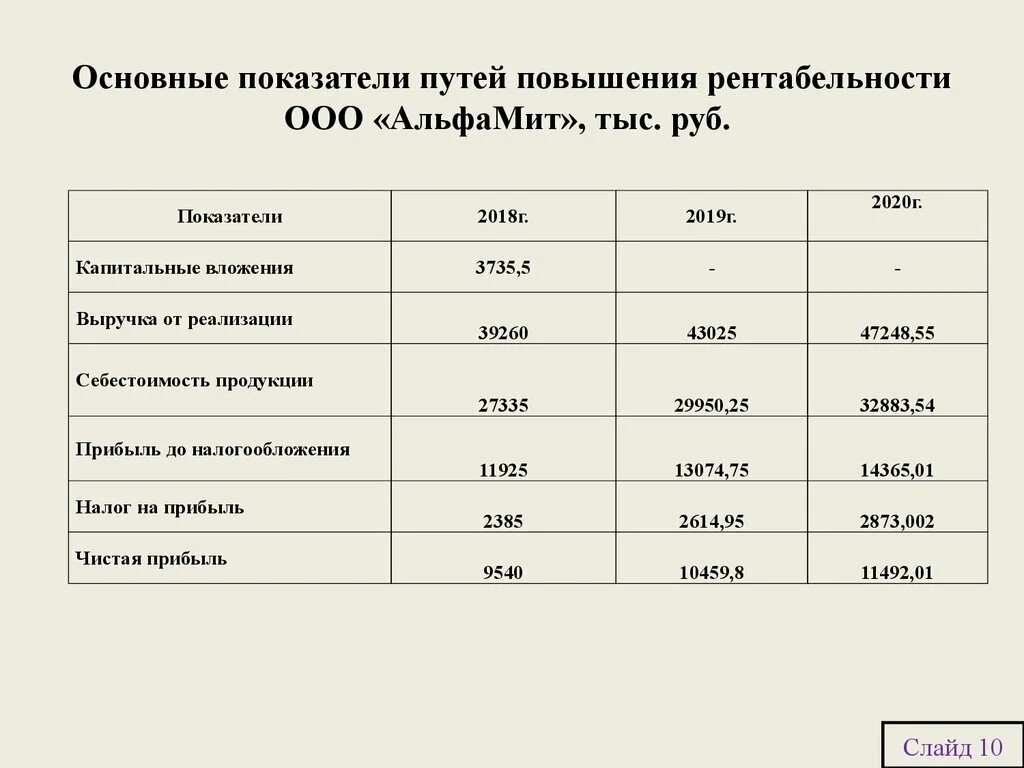 Рентабельность торговых предприятий. Способы повышения рентабельности. Показатели рентабельности таблица. Схема по повышению рентабельности предприятия. Пути роста показателей рентабельности.