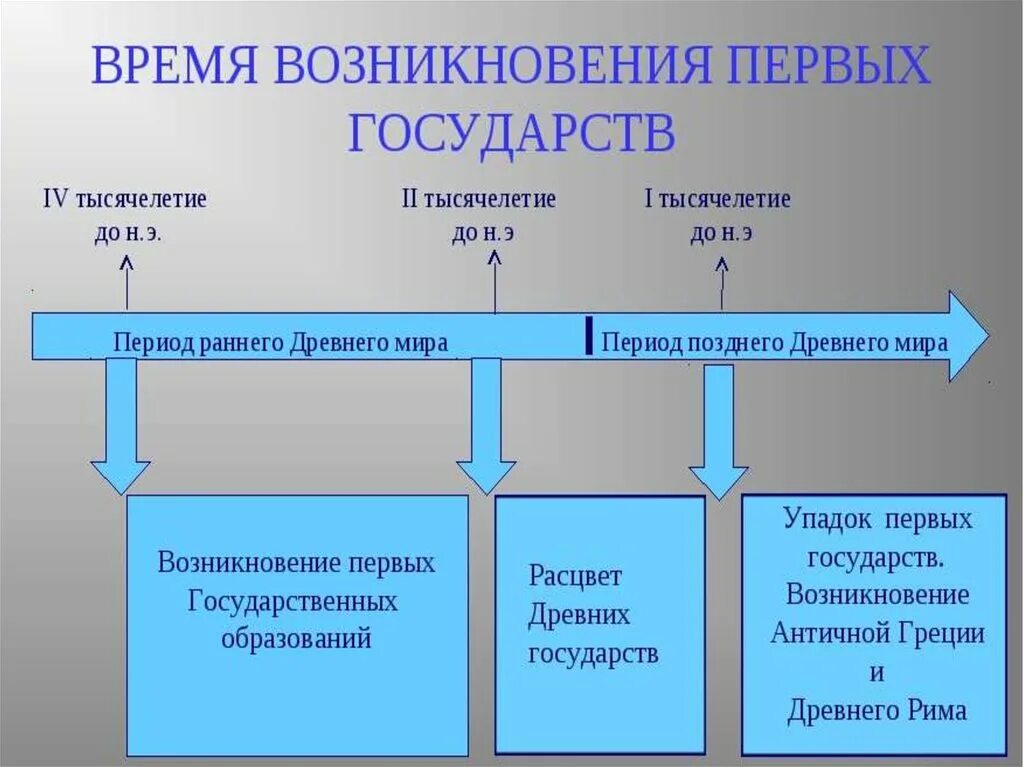 Время появления государств. Зарождение государства. Возникновение государства. Подходы к происхождению государства. Во время возникновения государств.