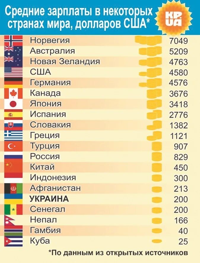Средние зарплаты в мире 2020. Средняя зарплата по странам. Самая высокая зарплата в мире. Города на а в мире список. Топ стран с самыми высокими зарплатами.