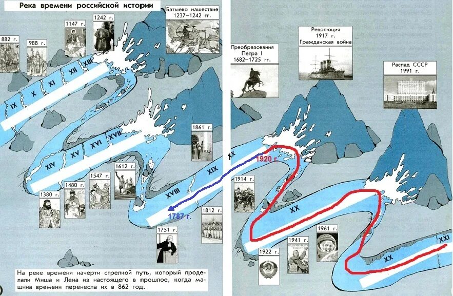 Река времени Российской истории. Река времени схема. Река времени история.