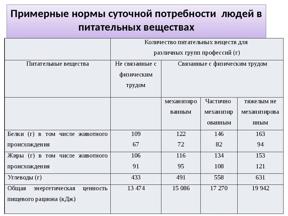 Суточные нормы питания и энергетическая потребность. Суточная потребность в пищевых веществах. Нормы суточной потребности в пищевых веществах. Суточная потребность питательных веществ. Суточная норма потребности человека в питательных веществах.