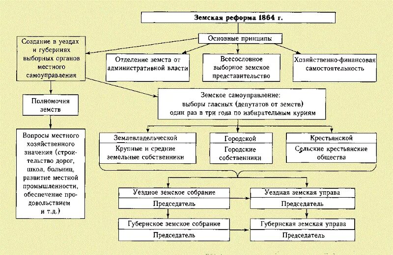 Как были организованы выборы в местные органы. Структура органов самоуправления Земская реформа. Земская реформа 1864 схема.