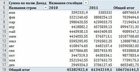 Как сгруппировать даты по месяцам