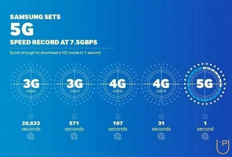 Скорость сети 5g. Мобильный интернет 5g. 5g. Мобильная связь 5g.