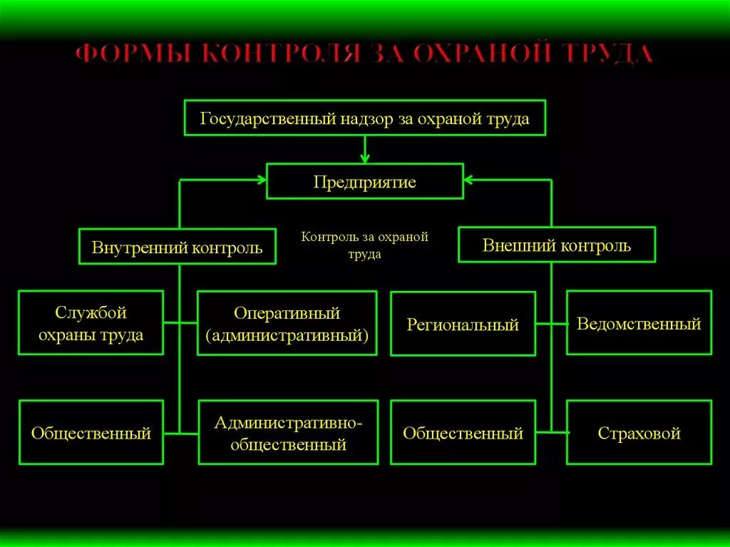 Виды надзора по охране труда. Виды контроля за охраной труда. Виды контроля охраны труда на предприятии. Контроль за охраной труда в организации.