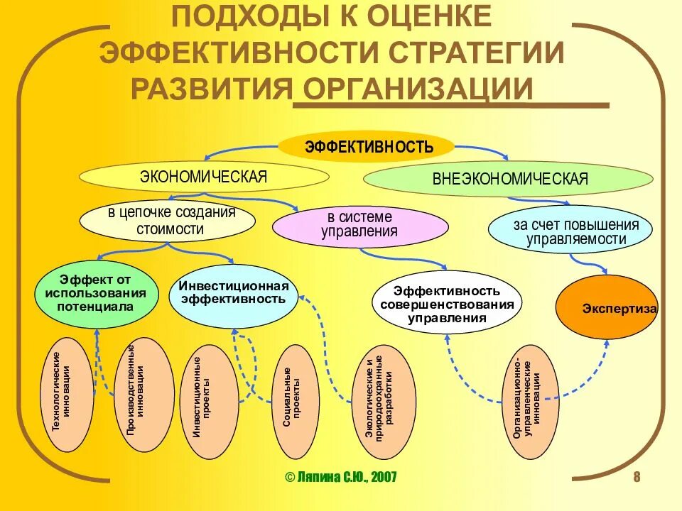 Условия эффективного развития организации. Подходы к эффективности. Эффективность стратегии компании. Подходы к формированию стратегии. Оценка экономической эффективности стратегии.