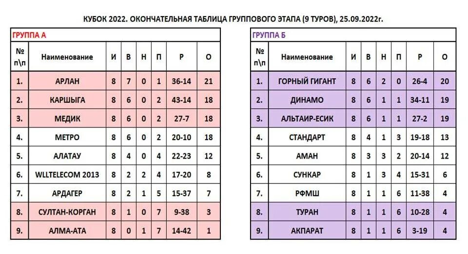 Первая лига 2022 таблица. Итоги игры. Таблица 1 Лиги по футболу. Лига чемпионов 2022 таблица. Лига чемпионов 2022 таблица группы.