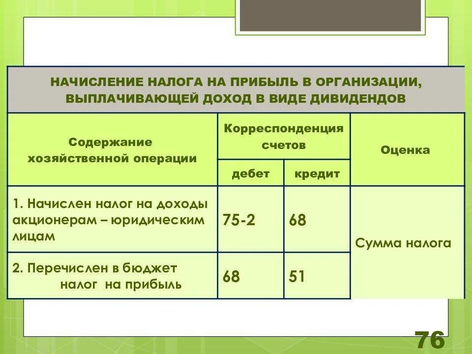 Перечислено в бюджет налог на прибыль проводка. Перечислен налог на прибыль организаций в бюджет проводка. Начислен налог на прибыль предприятия проводка. Определяется сумма налога на прибыль проводки.