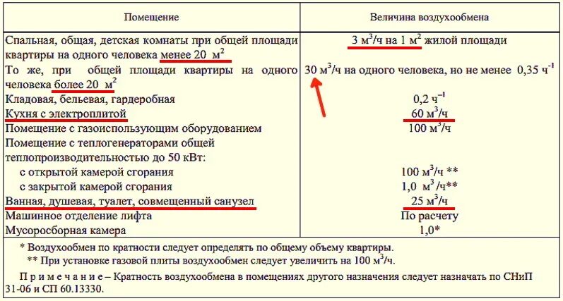 Какой воздухообмен. Таблица кратности воздухообмена в жилых помещениях. Кратность воздухообмена в общественных зданиях СП. Кратность воздухообмена СП 60.13330.2020. Таблицу кратности воздухообмена промышленных зданий.