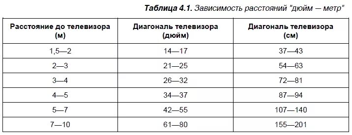 110 диагональ сколько. Как посчитать диаметр телевизора. Таблица расчета диагонали телевизора на расстояние. Какое расстояние до телевизора 50 дюймов. Размер экрана телевизора в дюймах и сантиметрах таблица.