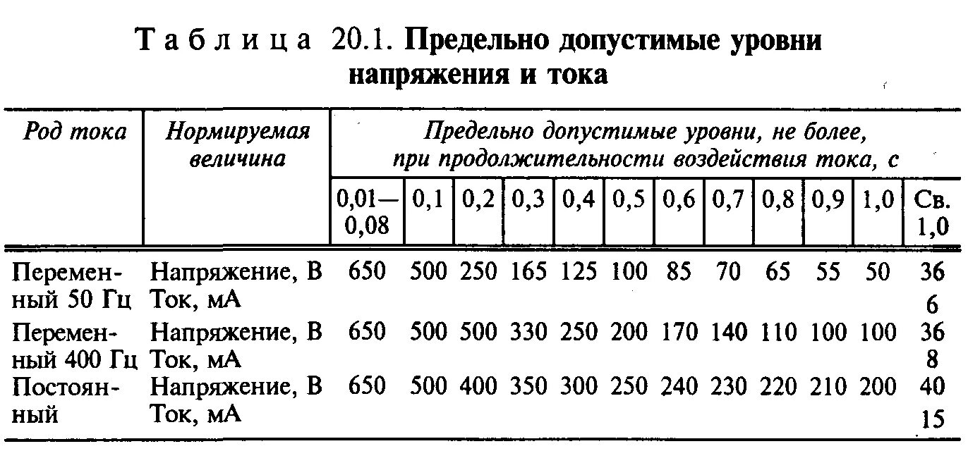 Максимальное напряжение в квартире. Предельно допустимые уровни напряжений прикосновения и токов. Таблица смертельного тока и напряжения. Предельно допустимые уровни напряжения и тока. Предельно допустимые уровни напряжения и токов.