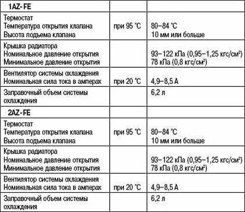 1az fe масло. Заправочные ёмкости Toyota Camry 40. Заправочные емкости Тойота Камри 2.5. Объём масла в двигателе 2az Fe Toyota. Объем масла в двигателе 2az Fe 2.4.