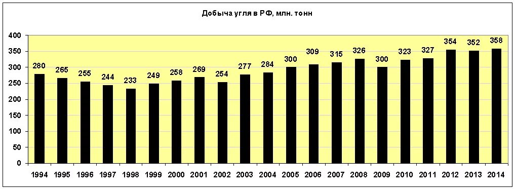 Сколько добывается угля. Добыча угля в россии по годам таблица. статистика добычи угля в россии таблица. добыча угля в ссср таблица. добыча угля в ссср и россии по годам.