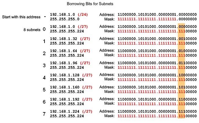 Маска 255.255.224. Маска подсети 255.255.255.255. Маска 255.255.255.224 сколько адресов. 255.255.255.224 Префикс. 255.255 255.128 какая маска