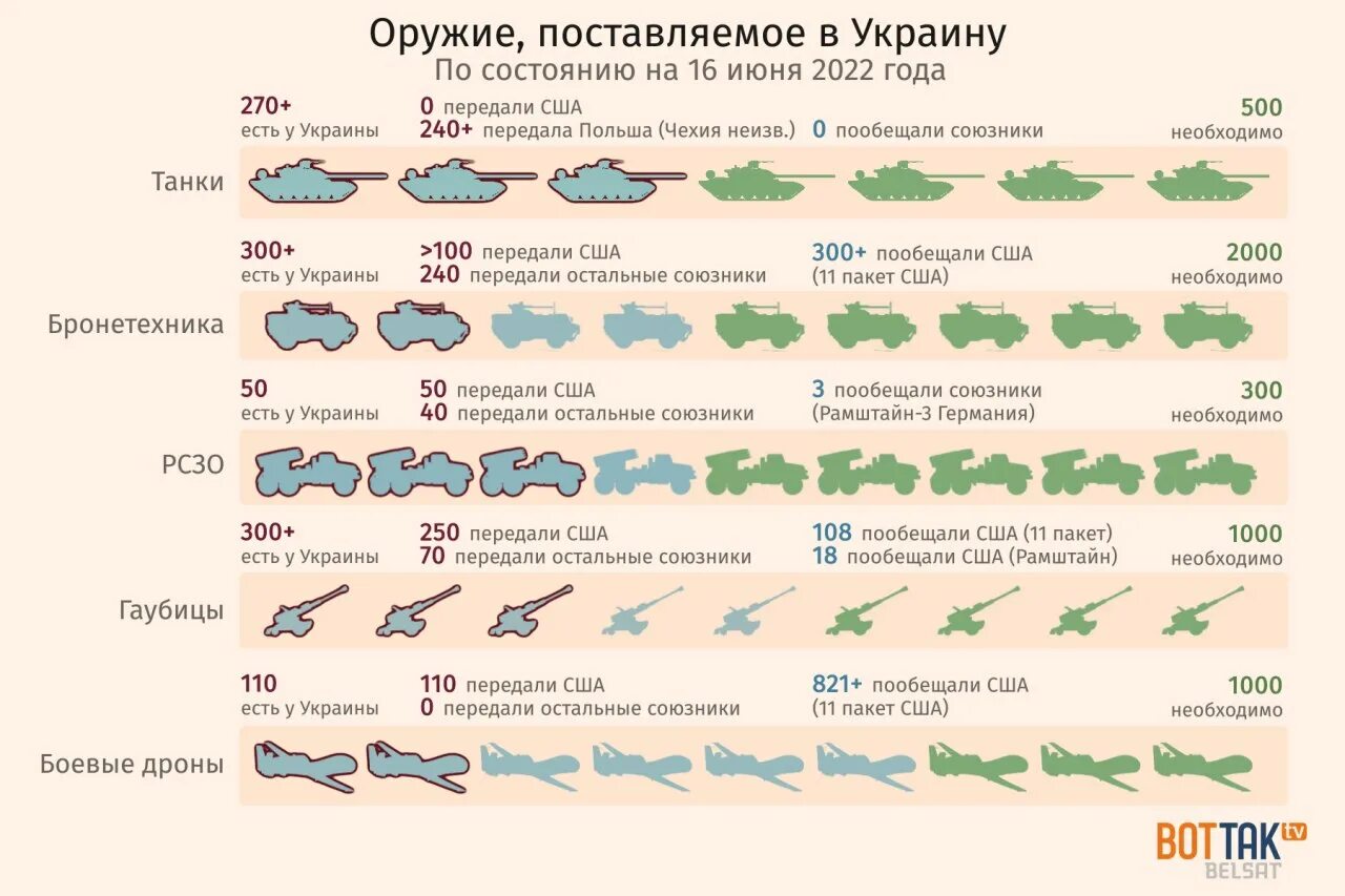 Сколько потратила россия на войну с украиной. Вооружение поставляемое на Украину. Сколько вооружения поставили Украине. Кто поставляет оружие Украине. НАТО поставляет оружие в Украину.