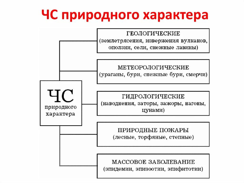 Классификация ЧС природного характера. Классификация природных ЧС. ЧС природного характера схема. Классификация ч.с природного характера. Дать характеристику природных чс