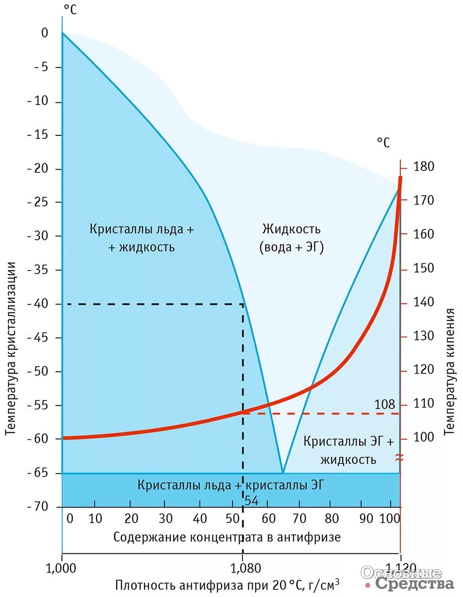Температура замерзания антифриза от концентрации. Соотношение концентрата антифриза и дистиллированной воды. Температура замерзания концентрата антифриза. Зависимость температуры кипения от концентрации. Этиленгликоль кипение