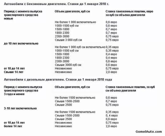 Таможенные ставки на автомобили. Таможенные пошлины на автомобили. Таблица пошлин авто. Таможенные пошлины на автомобили таблица.