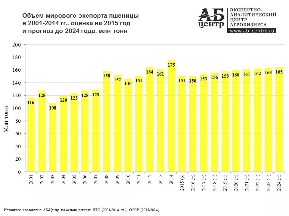 Россия экспортирует зерно. Экспорт зерна в России по годам. Экспорт зерна из России по годам график. Объемы экспорта зерна в мире. Экспорт пшеницы Россия по годам.