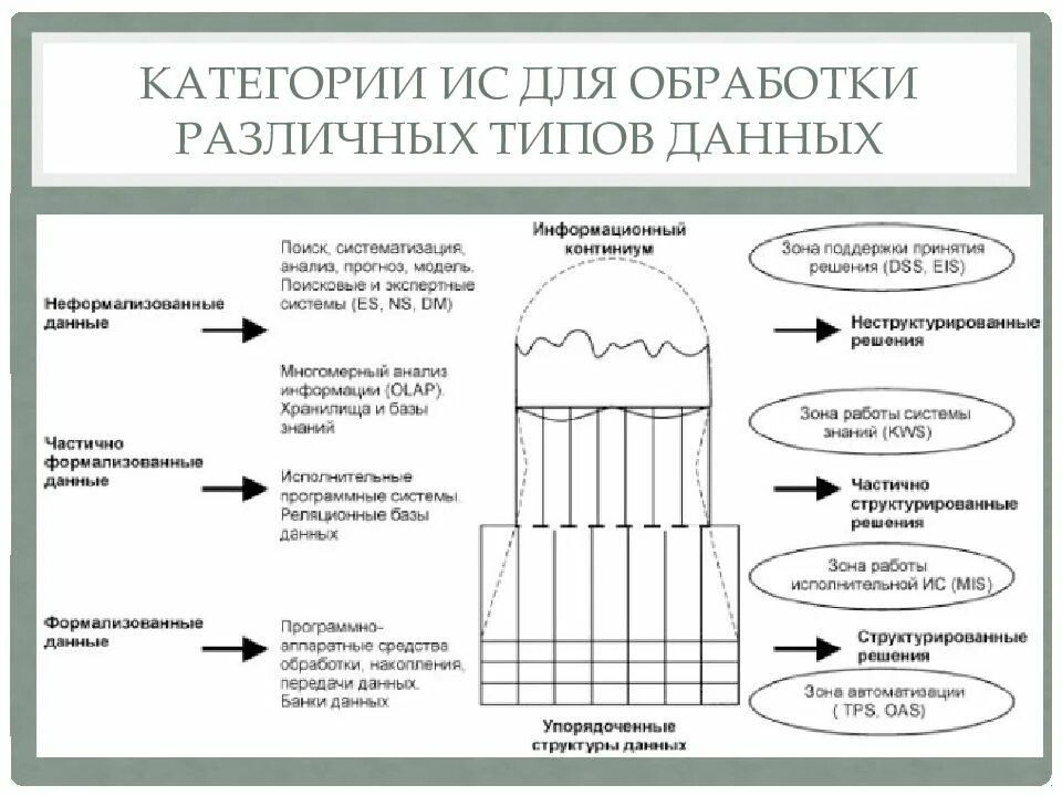 Методы обработки неструктурированных данных. Категории информационных систем. система обработки знаний. виды данных структурированные неструктурированные. виды обработки неструктурированных данных.