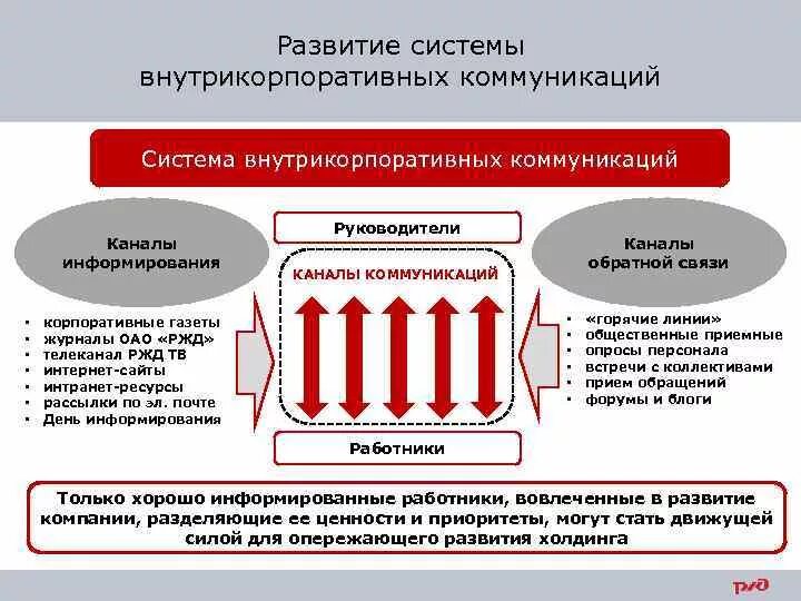 Каналы внутренних коммуникаций. Структура внутрикорпоративных коммуникаций. Корпоративные каналы коммуникации. Развитие каналов внутренних коммуникаций.