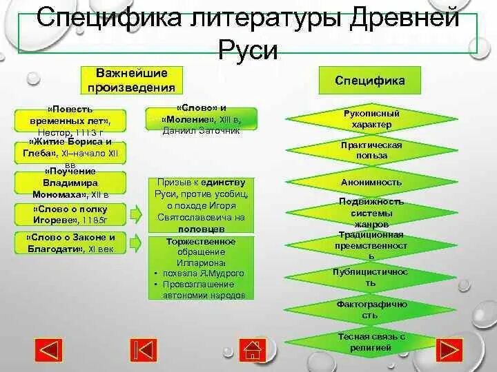 Специфика литературы конспект. Специфика литературы. Специфика литературного произведения. Специфика литературы как искусства. Особенности литературы древней Руси.