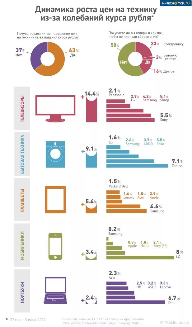В ожидании повышения цен на бытовую технику. Динамика цен на бытовую технику. Рост цен на бытовую технику. Динамика роста цен на бытовую технику. Рост цен на технику.