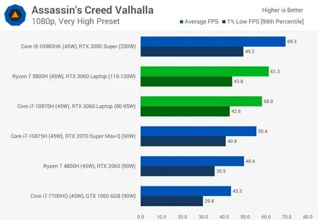 In Assassin's Creed Valhalla, the RTX 3060 is able to outperform the R...