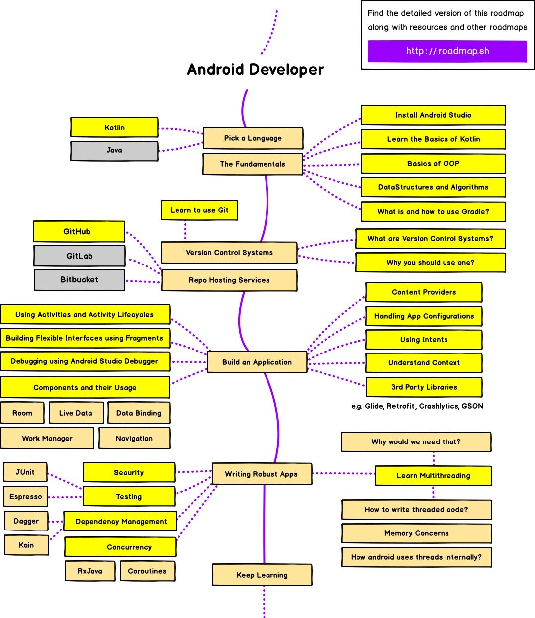 Roadmap разработчика. Дорожная карта android разработчика. roadmap android developer 2025. дорожная карта андроид разработчика 2025. дорожная карта бэкенд разработчика java.