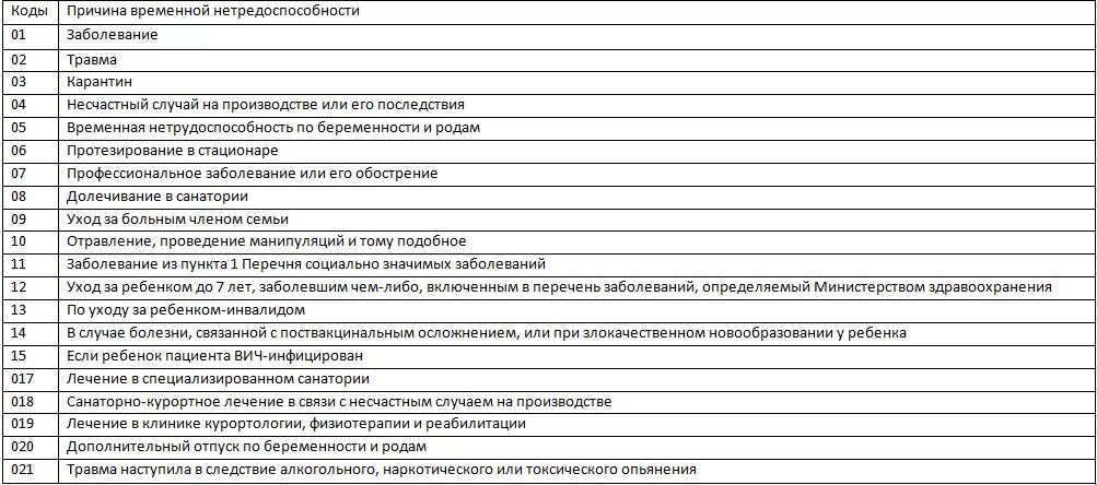 Лист нетрудоспособности расшифровка кодов. Код заболевания 01 в больничном листе расшифровка. расшифровка кодов болезней в больничном листе. расшифровка кода заболевания в больничном листе 01. код болезни в больничном листе расшифровка.