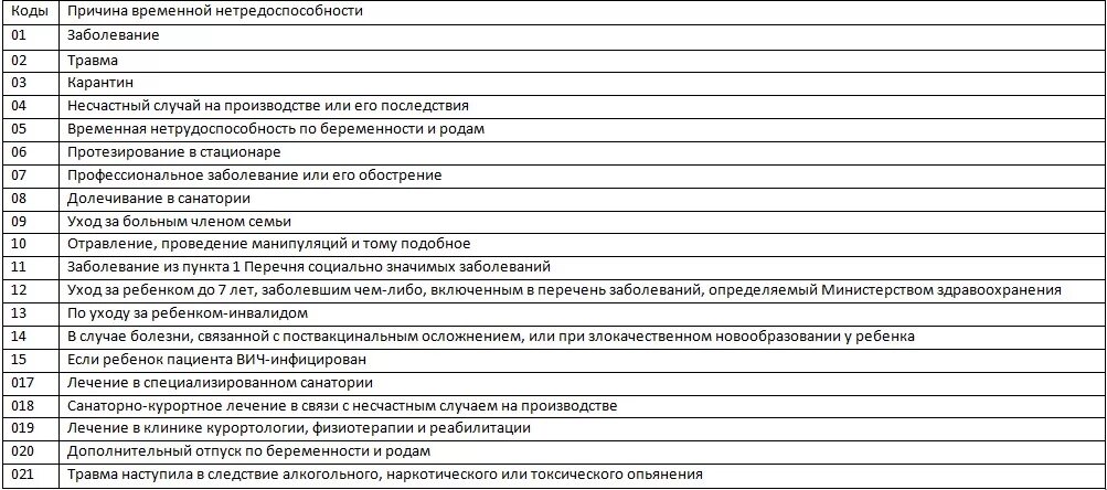 Код заболевания 01 в больничном листе расшифровка. Расшифровка кодов болезней в больничном листе. Расшифровка кода заболевания в больничном листе 01. Расшифровка кодов заболеваний в больничном листе. Причина нетрудоспособности заболевание