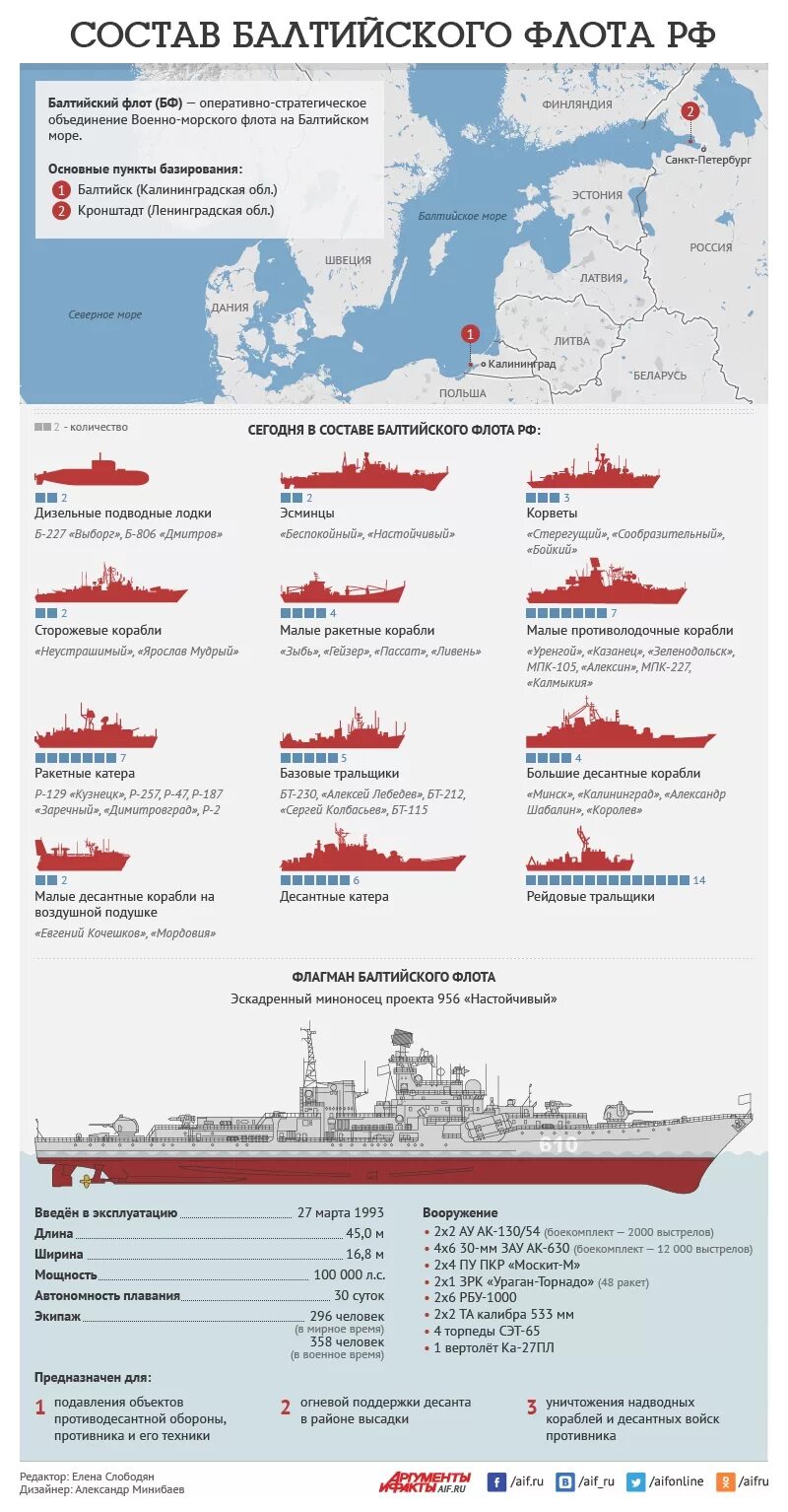 Российский флот список