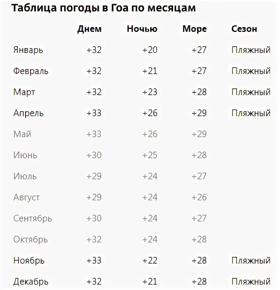 Гоа погода по месяцам. Гоа климат по месяцам. Гоа погода по месяцам и температура. Гоа температура. Гоа погода вода