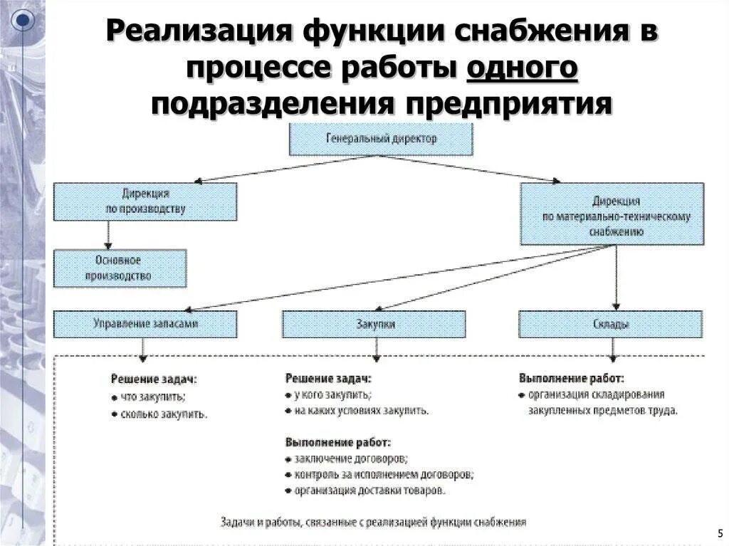 Служба снабжения предприятия. Структура департамента снабжения на предприятии. структура отдела снабжения на предприятии пример. организационная структура отдела снабжения на предприятии. функции отдела снабжения на предприятии.