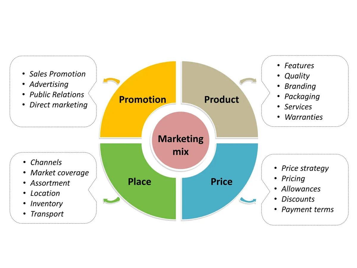 Product promotion. Маркетинг микс 4p 4c. Маркетинг микс 4p пример. Маркетинг микс 4p + 4p. Концепция маркетинг микс.