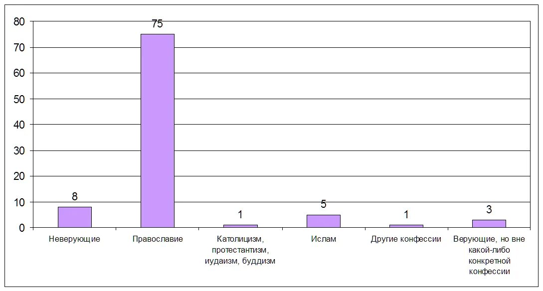 Православные сколько процентов. Религии России диаграмма. График религий в России. Численность верующих в России. Статистика религий в России.