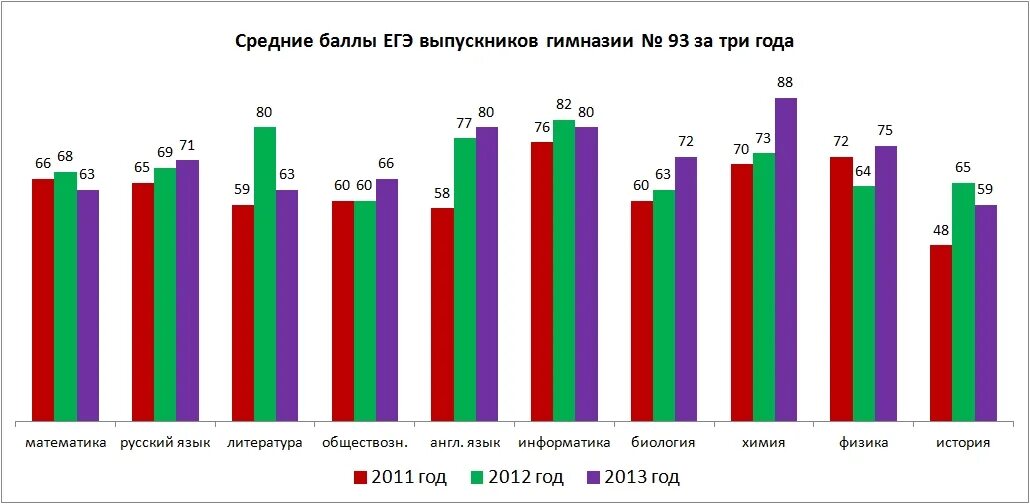 Сколько выпускников сдают егэ