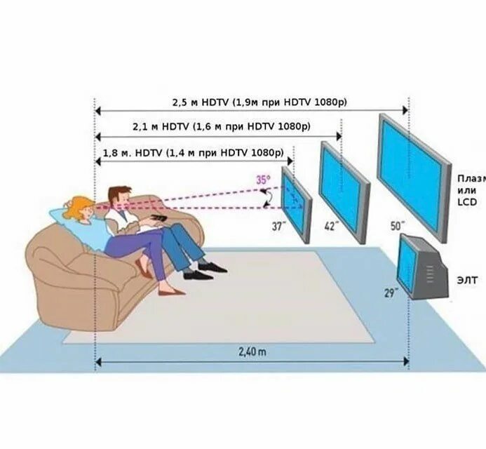 Правильная высота телевизора. Телевизор расстояние до экрана как выбрать диагональ. Высота ТВ от пола. Высота телевизора от пола на стене. Высота установки телевизора.