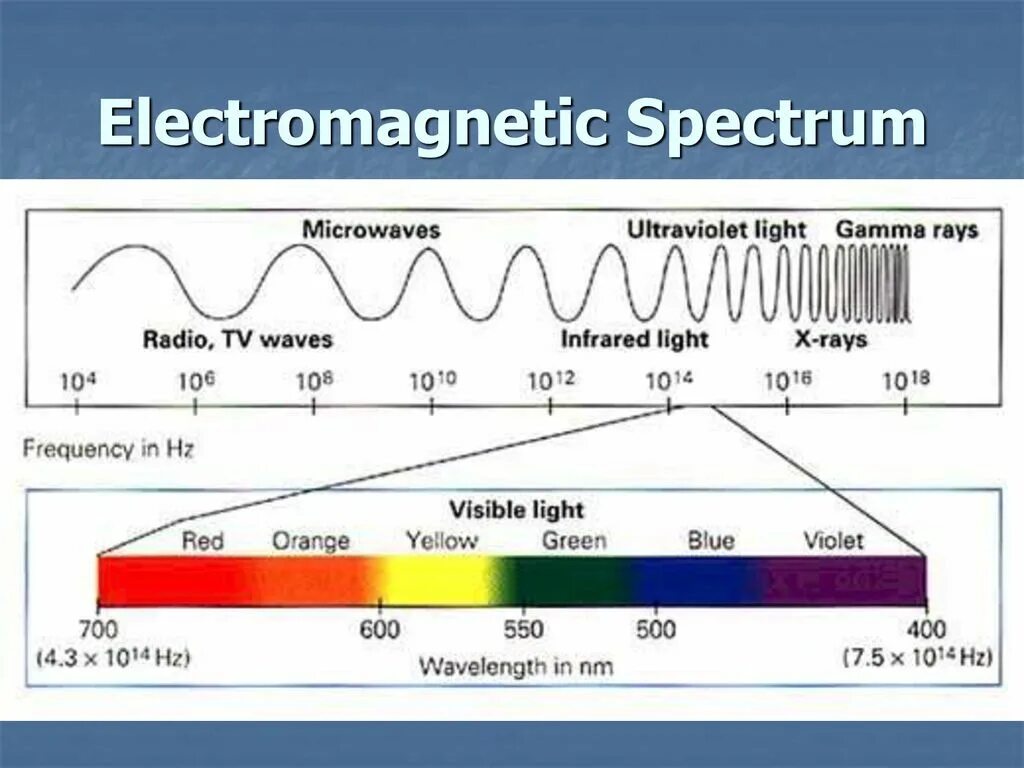 Частота излучения света это. Диапазон излучения электромагнитных волн. Спектр излучения электромагнитных волн. Диапазоны спектра электромагнитного излучения. Шкала спектра электромагнитного излучения.