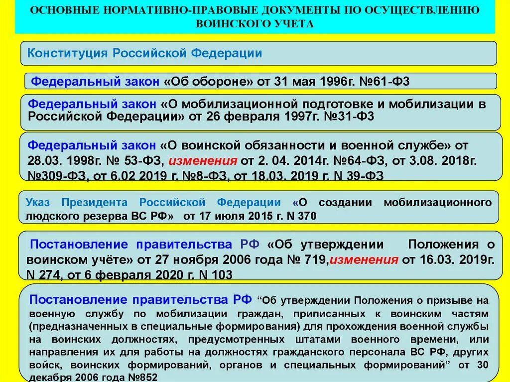 Положение о воинском учете. Основные документы воинского учета. Нормативные документы по воинскому учету. Документы военного учета. Приказ 700 о воинском учете с изменениями