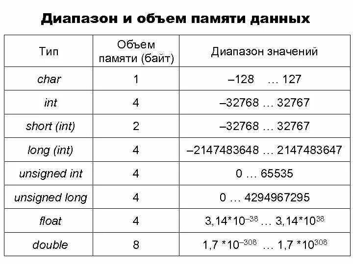 C++ типы данных long и long long. Диапазон типа данных Лонг. Char Тип данных. INT объем памяти.