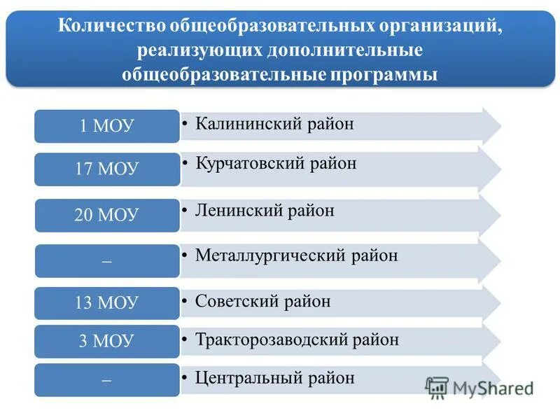 Тракторозаводский район презентация. Национальный состав Тракторозаводского района города Челябинска. Количество общеобразовательных организаций