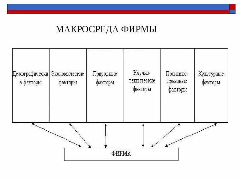 Микро макро среда. Макросреда предприятия. элементы макросреды предприятия. маркетинговая микросреда фирмы. микросреда фирмы это.
